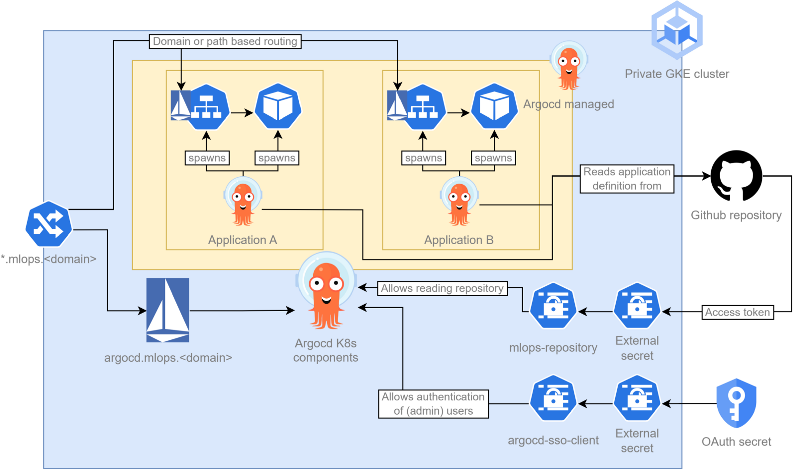 ArgoCD to access secrets and deploy Kubernetes