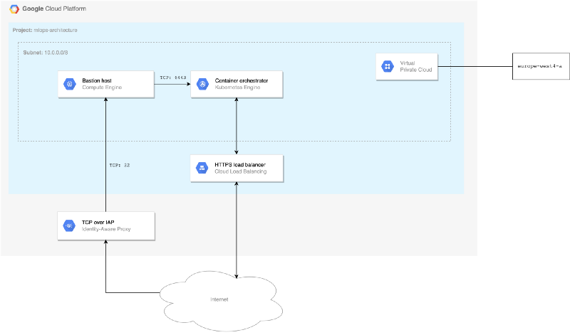 Basic setup cloud infrastructure