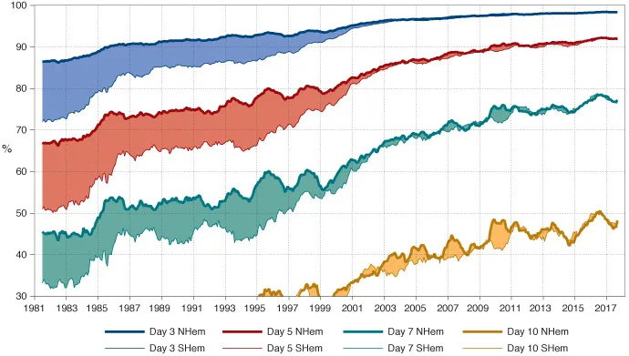 Chart evolution anomaly correlation