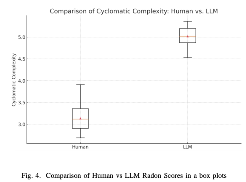 Comparing Human and LLm Generated Code - graph