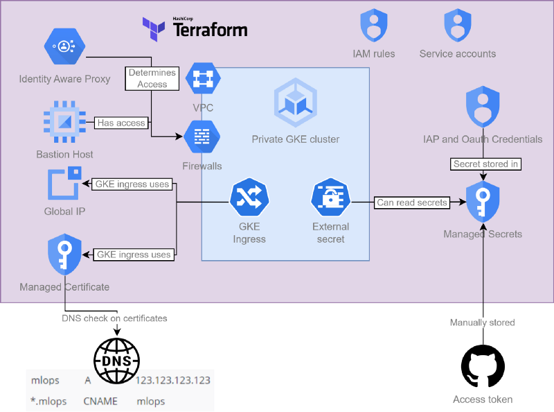 Core components Terraform provisioning