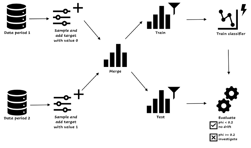 Covariate drift detection