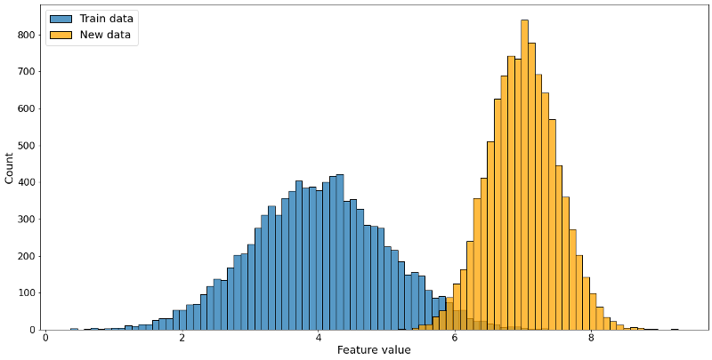 Data distributions