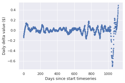 daily delta value of SPYD
