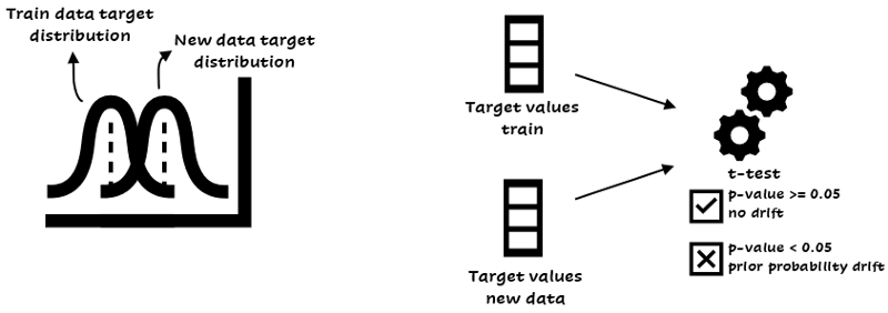 Detecting prior probability drift