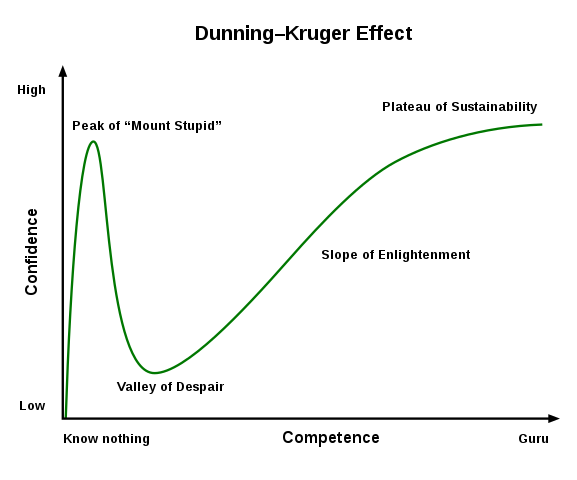 Dunning-kruger effect.png