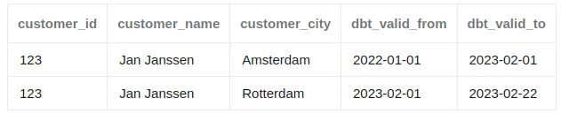 Example Snapshot table