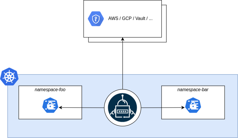 External secrets and GCP secrets