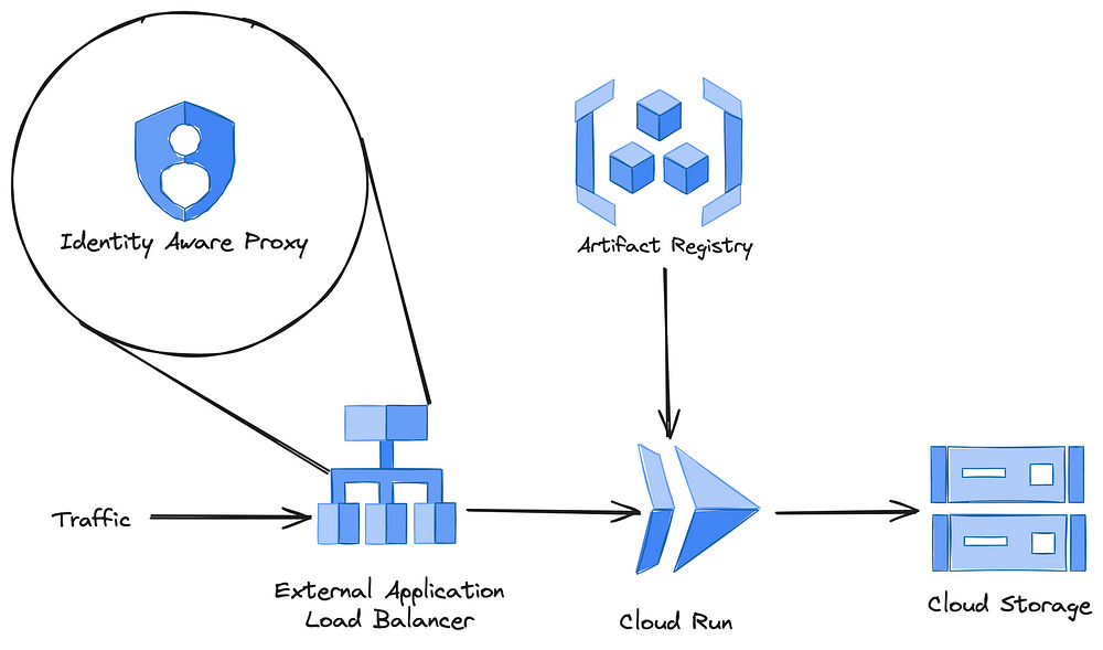 GCP Architecture overview