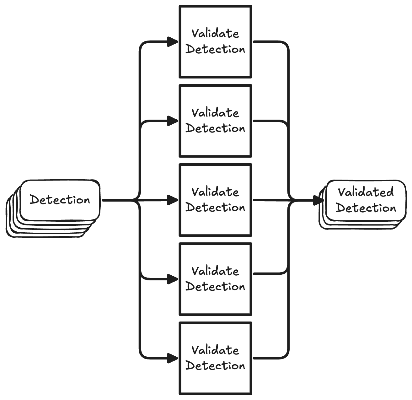 GEE Validation