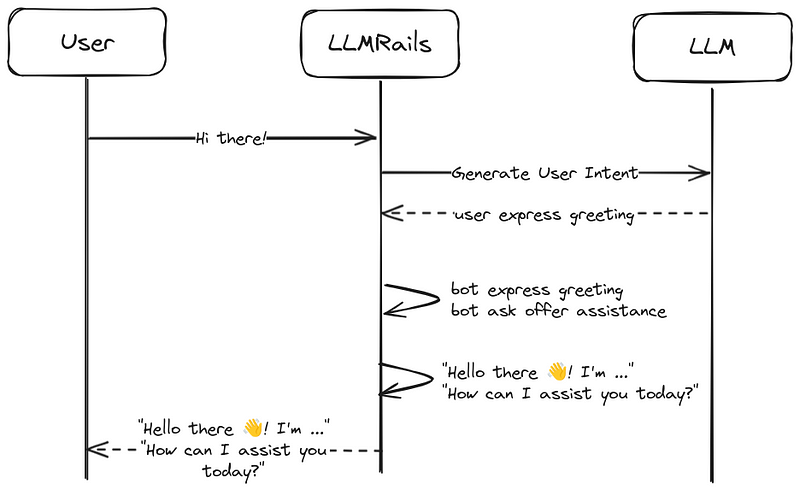 Graph LLMRails