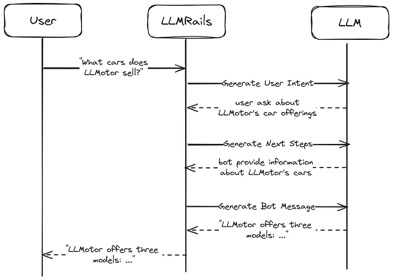 Graph LLMRails flow