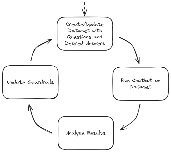 Guardbot Chatbot Development Iteration