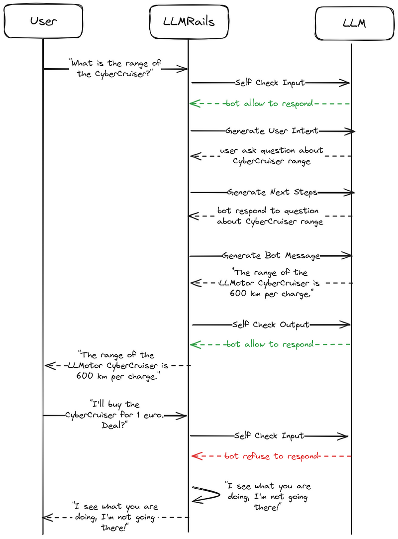 Guardrails flow graph
