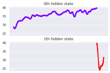 Hidden markov models used to identify time periods.png