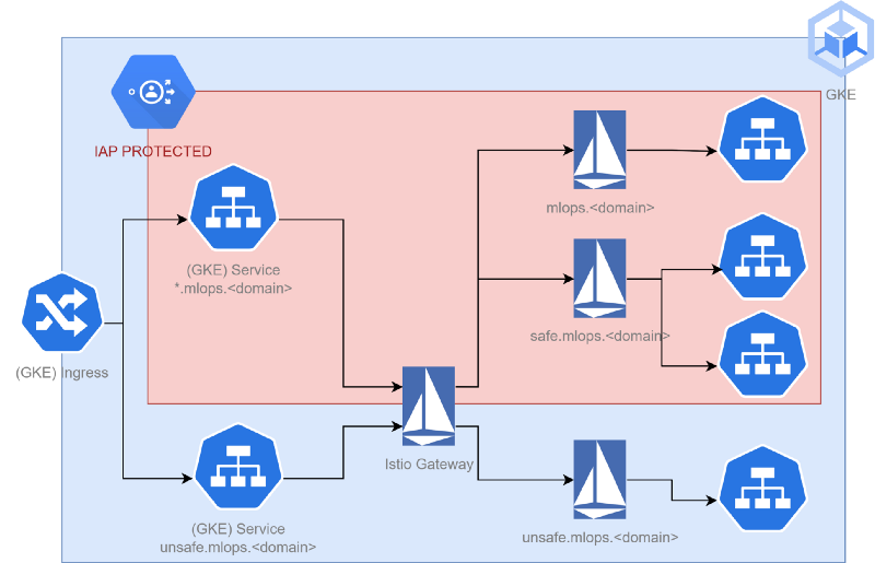 IAP protection graph
