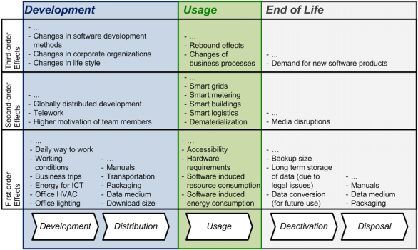 Lifecycle software products