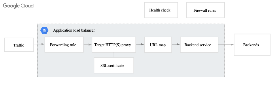 Load Balancer Components GCP