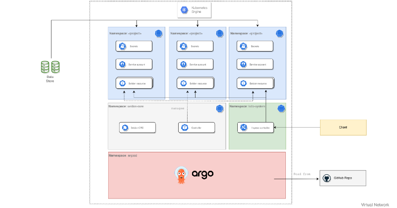 MLOps architecture
