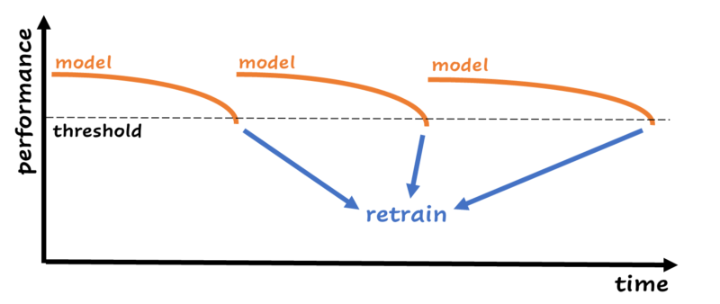 Model performance threshold