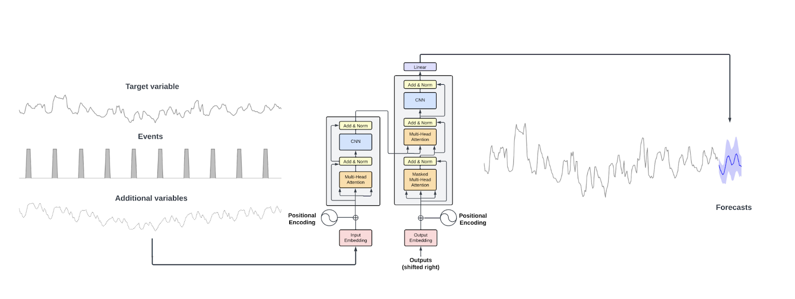 Nixtla's TimeGPT architecture