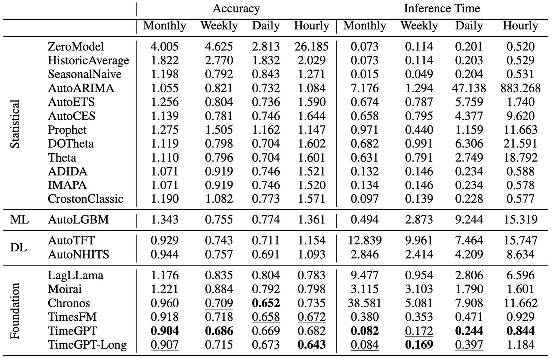 Nixtla's benchmark