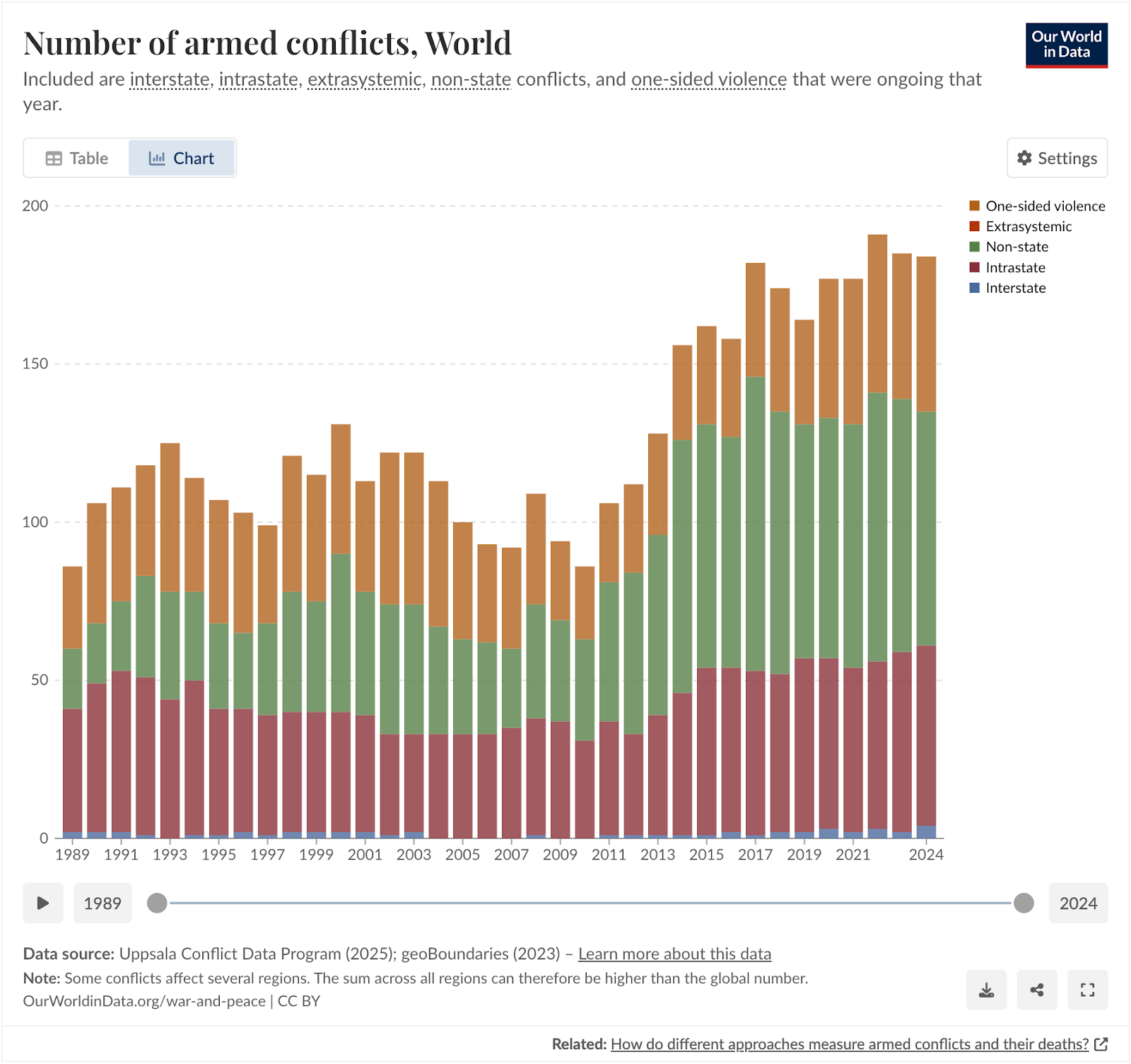Number of Armed Conflicts in the World over Time - Graph
