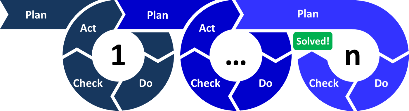 Plan, do, check, act.png