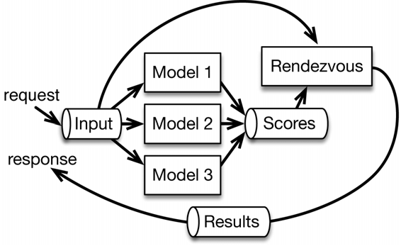 Rendezvous architecture.png