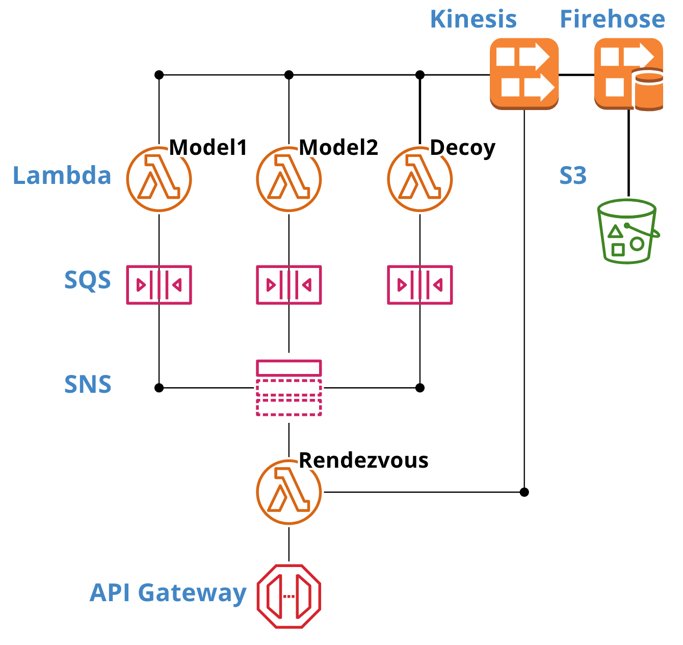 Rendezvous architecture Kinesis.png