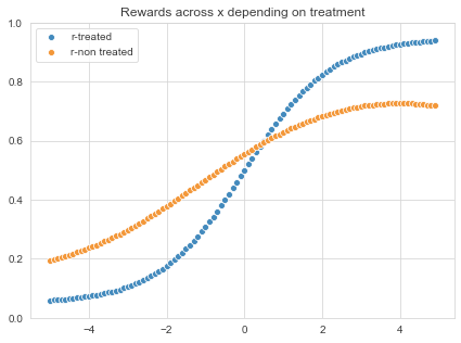 Rewards across x depending on treatment.png