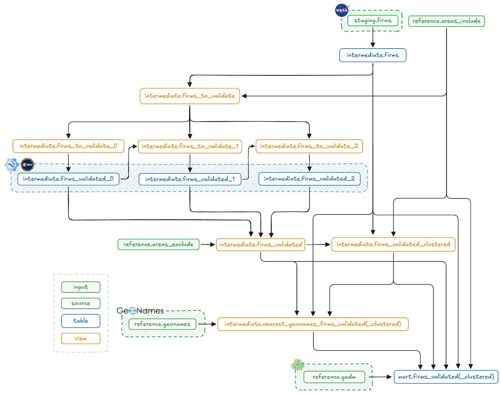 SQL Mesh DAG
