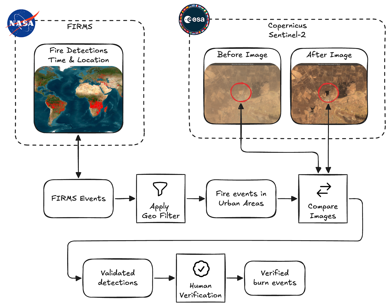 Schematic overview of the Burnscar project