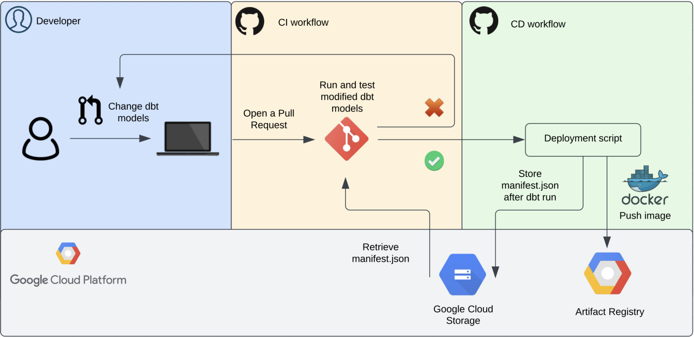 Slim CI workflow