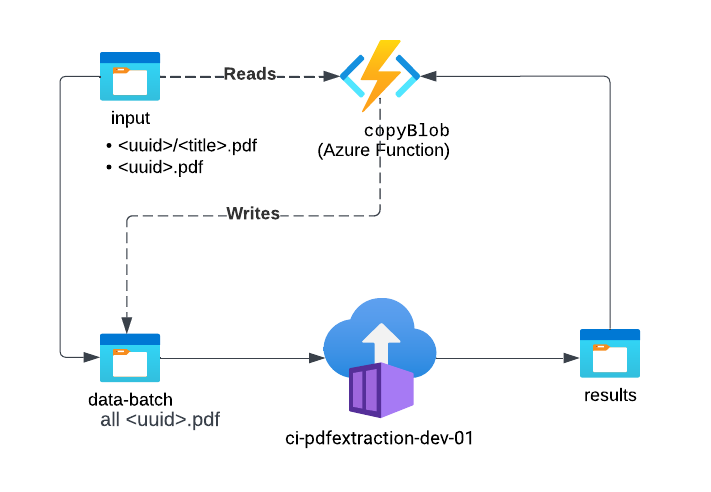 Deployment architecture
