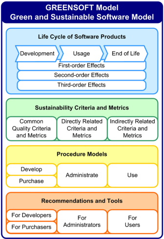 The GREENSOFT model