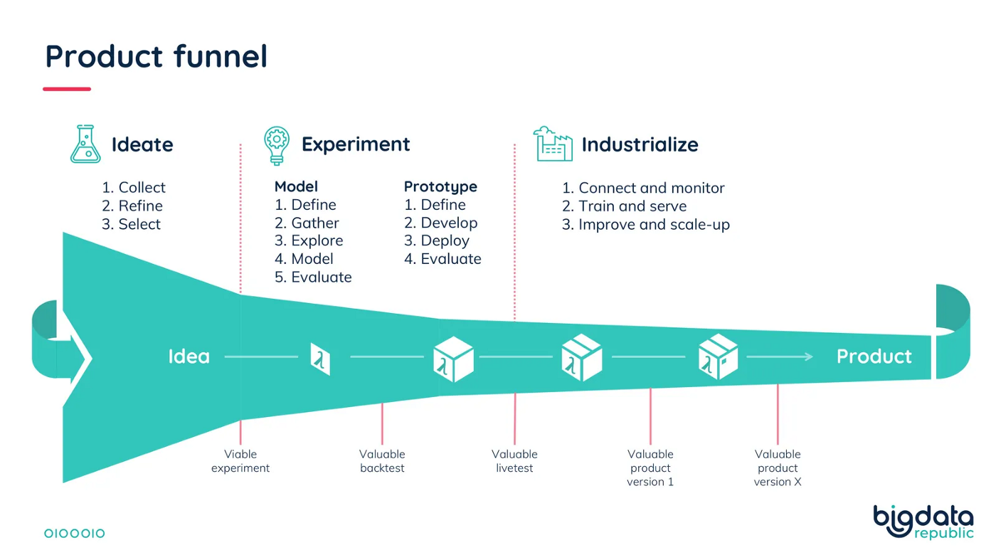 The data product life cycle.png