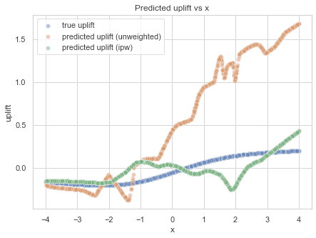 comparison of predicted uplift with and without.png