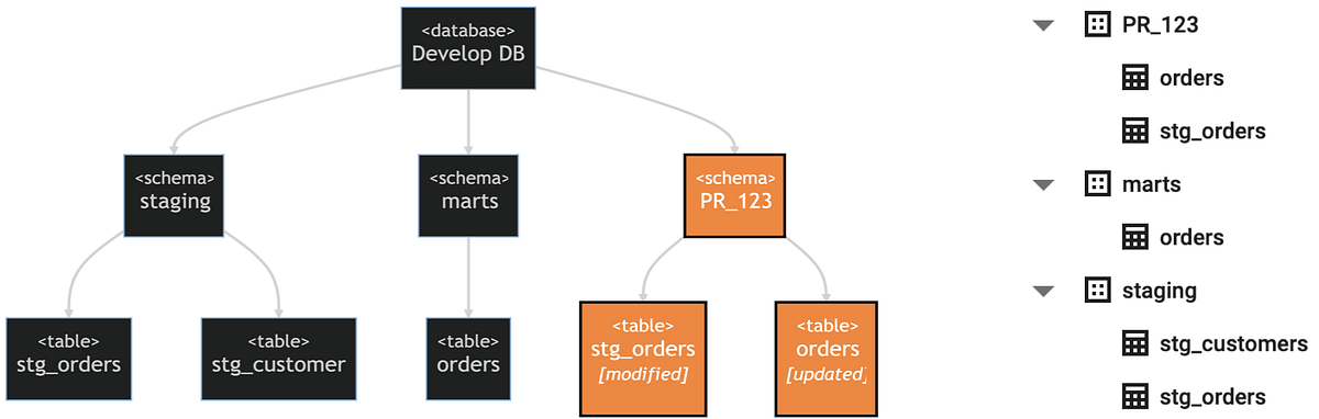 database layout