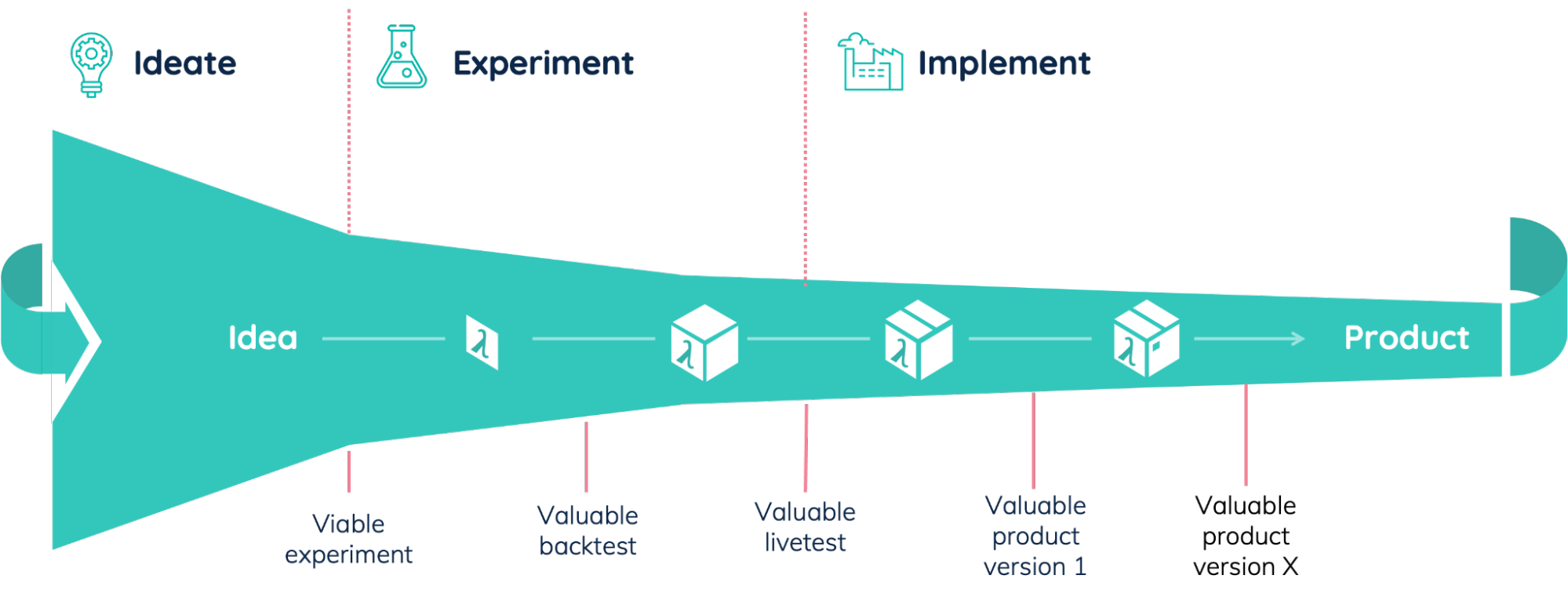 Data Product Lifecycle
