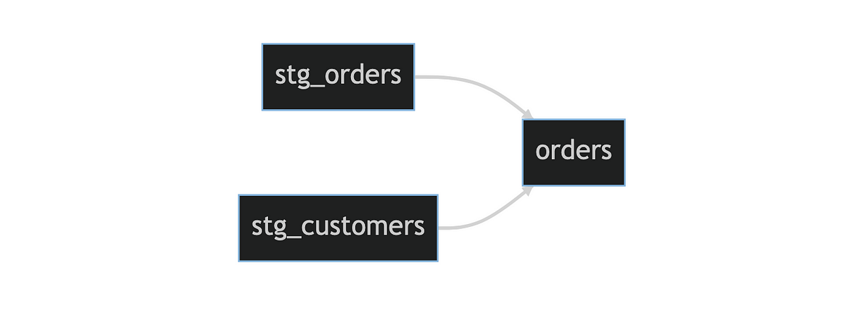 lineage graph of dbt models