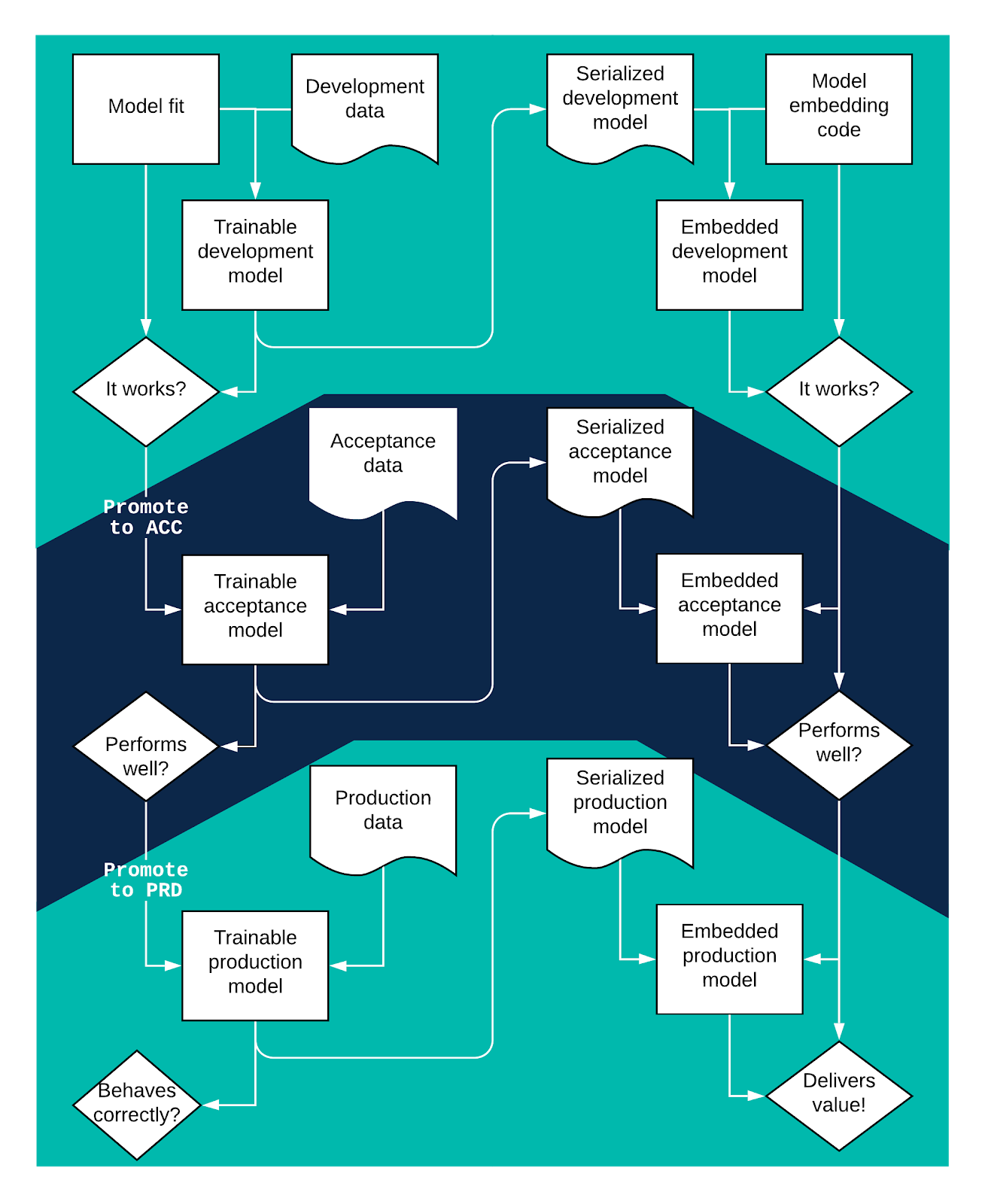 stroomschema-mlops-deployment.png