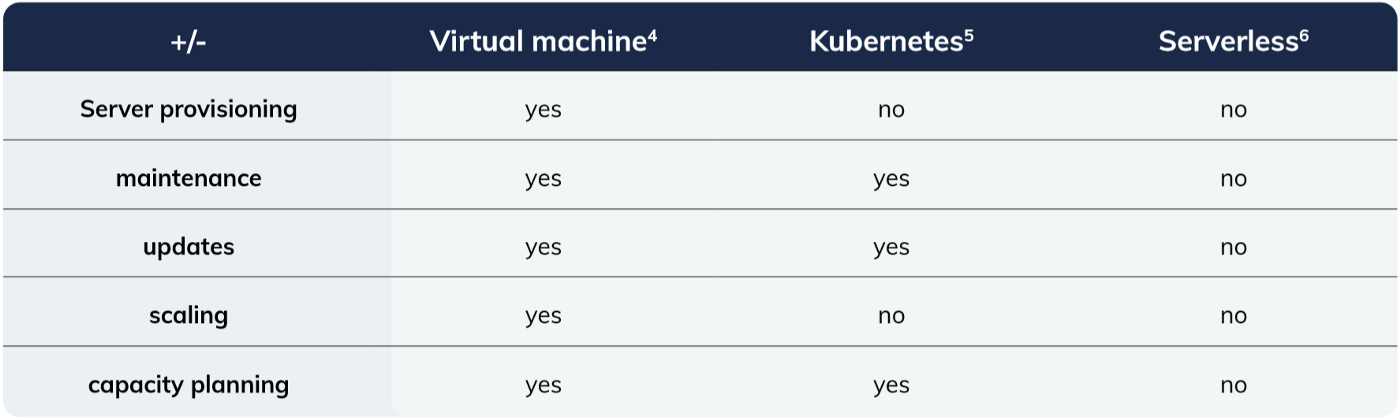 Differences in processing efforts serverless vs kubernetes vs virtual machines