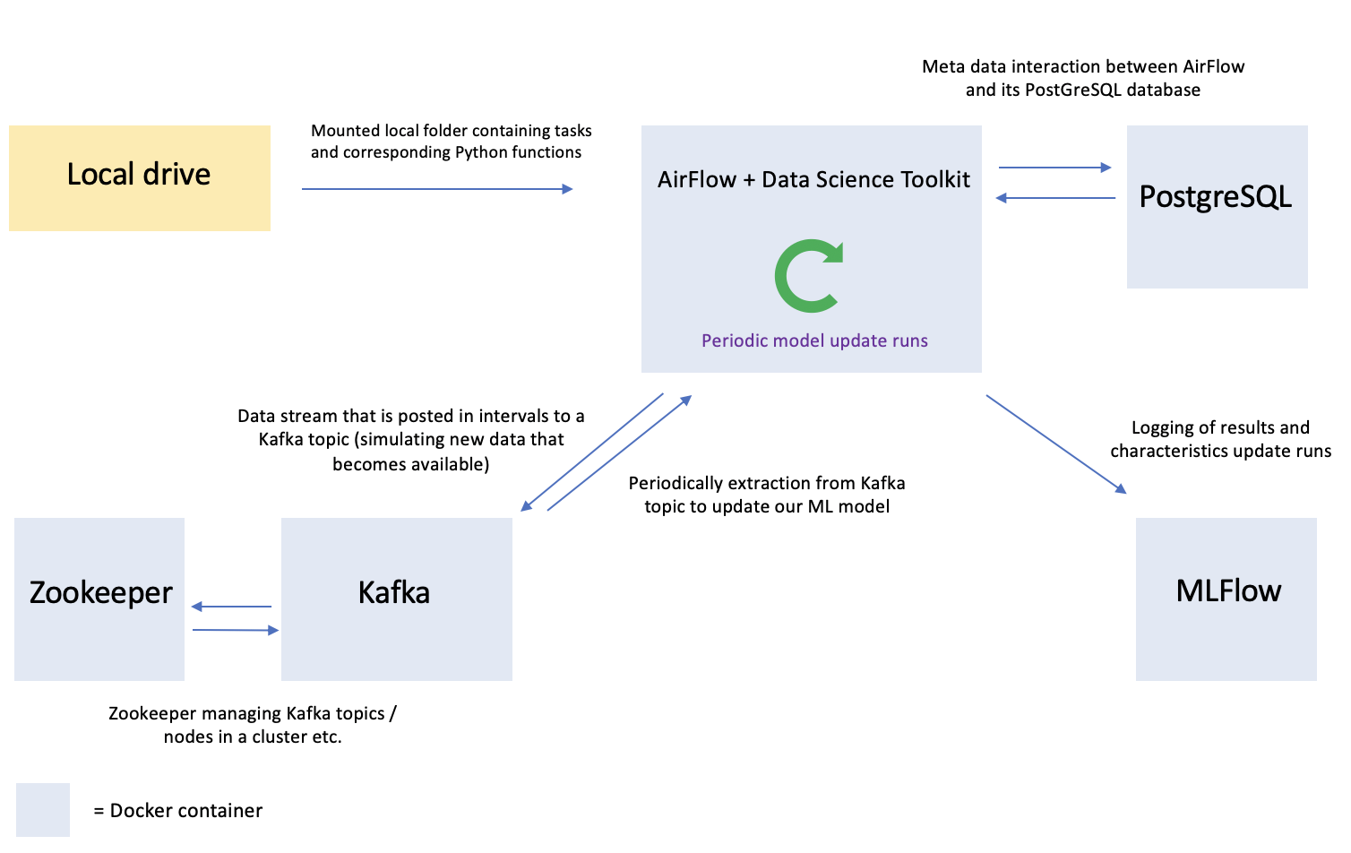 tasks