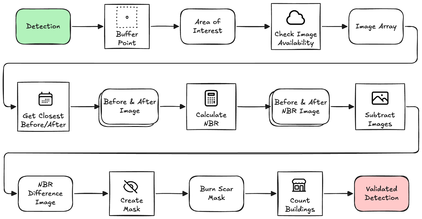 Schematic overview of the Validation Process