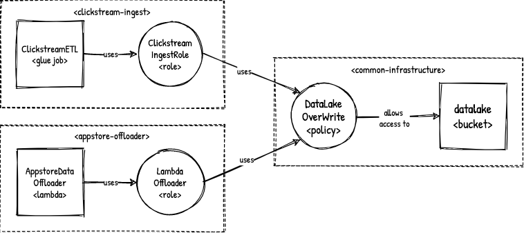 updating_the_datalakeoverwritepolicy.png